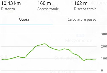 Altimetria 10KM trofeo B. Sasi 2023 - Grassina