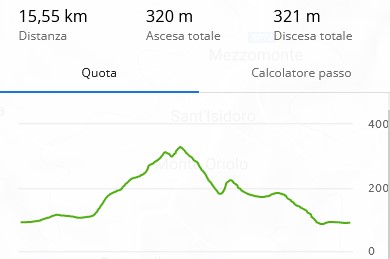 Altimetria 15KM trofeo B. Sasi 2023 - Grassina