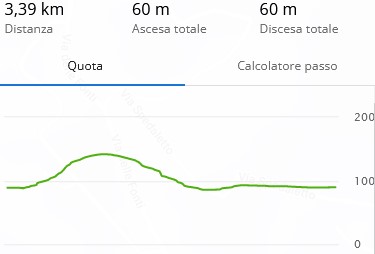 Altimetria camminata 4KM trofeo B. Sasi 2023 - Grassina