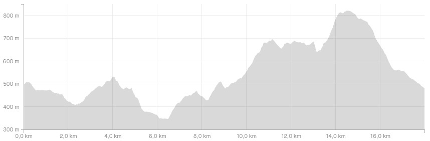 Altimetria trailrunning Sentiero delle Burraie