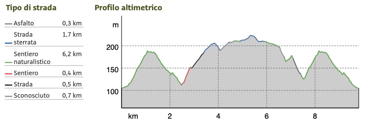 Altimetria Campestre Parco di Mondeggi 2024